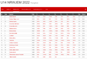 Rangliste der NRW-JEM U14 in 2022